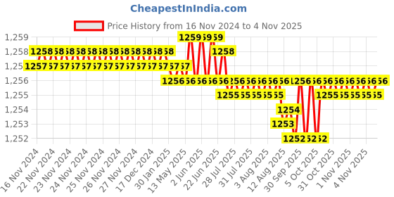 moglix.com Caparo Metric M10x45mm Half Threaded Socket Head Cap Bolt Screw (Pack of 100) caparo Price History Graph from 16 Nov 2024 to 4 Nov 2025