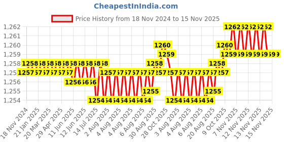 moglix.com Caparo Metric M10x50mm Half Threaded Hex Head Bolt Screw, Grade: 8.8/10.9 (Pack of 100) caparo Price History Graph from 18 Nov 2024 to 15 Nov 2025