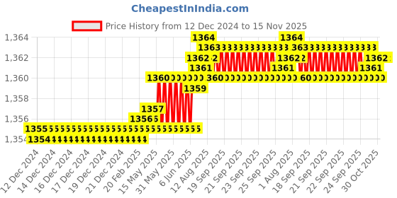 moglix.com Caparo Metric M10x55mm Half Threaded Hex Head Bolt Screw, Grade: 8.8/10.9 (Pack of 100) caparo Price History Graph from 12 Dec 2024 to 15 Nov 2025