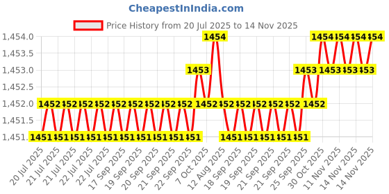 moglix.com Caparo Metric M10x55mm Half Threaded Socket Head Cap Bolt Screw (Pack of 100) caparo Price History Graph from 20 Jul 2025 to 14 Nov 2025