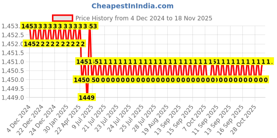 moglix.com Caparo Metric M10x60mm Half Threaded Hex Head Bolt Screw, Grade: 8.8/10.9 (Pack of 100) caparo Price History Graph from 4 Dec 2024 to 17 Nov 2025