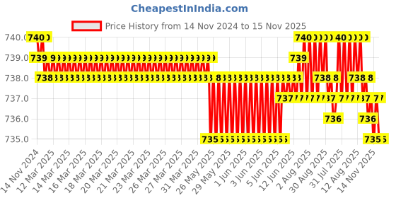 moglix.com Caparo Metric M10x65mm Half Threaded Hex Head Bolt Screw, Grade: 8.8/10.9 (Pack of 50) caparo Price History Graph from 14 Nov 2024 to 15 Nov 2025