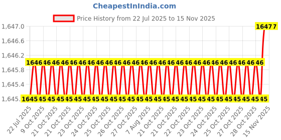 moglix.com Caparo Metric M10x65mm Half Threaded Socket Head Cap Bolt Screw (Pack of 100) caparo Price History Graph from 22 Jul 2025 to 15 Nov 2025