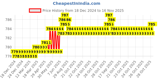 moglix.com Caparo Metric M10x70mm Half Threaded Hex Head Bolt Screw, Grade: 8.8/10.9 (Pack of 50) caparo Price History Graph from 18 Dec 2024 to 16 Nov 2025