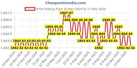 moglix.com Caparo Metric M10x75mm Half Threaded Socket Head Cap Bolt Screw (Pack of 100) caparo Price History Graph from 10 Nov 2024 to 17 Nov 2025