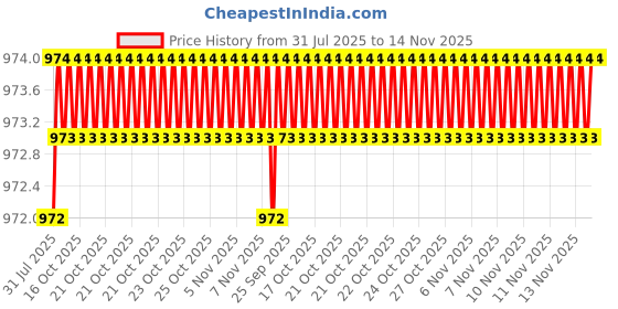 moglix.com Caparo Metric M10x80mm Half Threaded Hex Head Bolt Screw, Grade: 8.8/10.9 (Pack of 50) caparo Price History Graph from 31 Jul 2025 to 13 Nov 2025