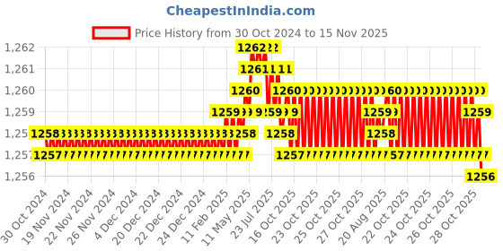 moglix.com Caparo Metric M10x85mm Half Threaded Hex Head Bolt Screw, Grade: 8.8/10.9 (Pack of 50) caparo Price History Graph from 30 Oct 2024 to 15 Nov 2025