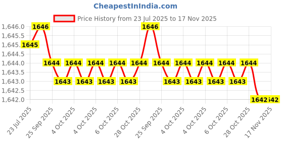 moglix.com Caparo Metric M10x85mm Half Threaded Socket Head Cap Bolt Screw (Pack of 50) caparo Price History Graph from 23 Jul 2025 to 17 Nov 2025