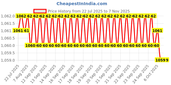 moglix.com Caparo Metric M10x90mm Half Threaded Hex Head Bolt Screw, Grade: 8.8/10.9 (Pack of 50) caparo Price History Graph from 22 Jul 2025 to 7 Nov 2025