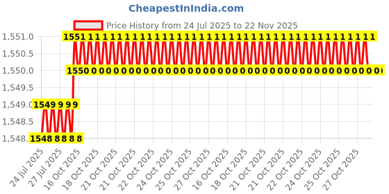 moglix.com Caparo Metric M10x90mm Half Threaded Socket Head Cap Bolt Screw (Pack of 50) caparo Price History Graph from 24 Jul 2025 to 21 Nov 2025