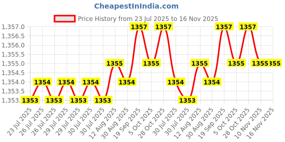 moglix.com Caparo Metric M10x95mm Half Threaded Hex Head Bolt Screw, Grade: 8.8/10.9 (Pack of 50) caparo Price History Graph from 23 Jul 2025 to 15 Nov 2025