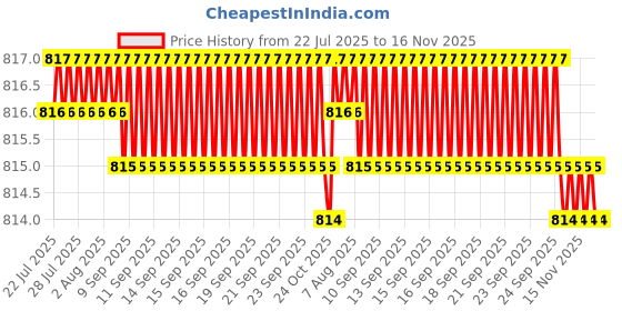 moglix.com Caparo Metric M12x100mm Half Threaded Hex Head Bolts Screw, Grade: 8.8/10.9 (Pack of 25) caparo Price History Graph from 22 Jul 2025 to 16 Nov 2025