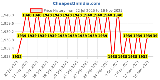 moglix.com Caparo Metric M12x100mm Half Threaded Socket Head Cap Bolt Screw (Pack of 50) caparo Price History Graph from 22 Jul 2025 to 13 Nov 2025