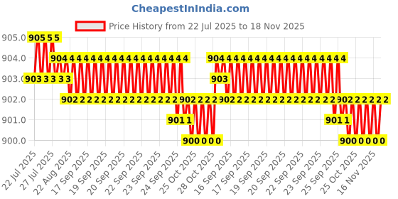 moglix.com Caparo Metric M12x110mm Half Threaded Hex Head Bolts Screw, Grade: 8.8/10.9 (Pack of 25) caparo Price History Graph from 22 Jul 2025 to 17 Nov 2025