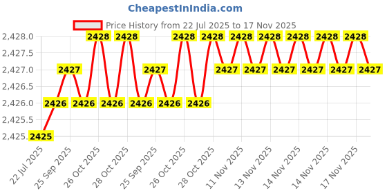 moglix.com Caparo Metric M12x110mm Half Threaded Socket Head Cap Bolt Screw (Pack of 50) caparo Price History Graph from 22 Jul 2025 to 17 Nov 2025