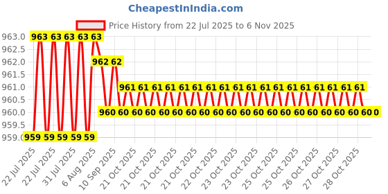 moglix.com Caparo Metric M12x120mm Half Threaded Hex Head Bolts Screw, Grade: 8.8/10.9 (Pack of 25) caparo Price History Graph from 22 Jul 2025 to 6 Nov 2025