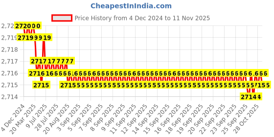 moglix.com Caparo Metric M12x120mm Half Threaded Socket Head Cap Bolt Screw (Pack of 50) caparo Price History Graph from 4 Dec 2024 to 11 Nov 2025