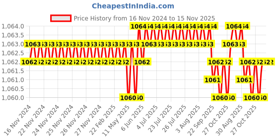 moglix.com Caparo Metric M12x125mm Half Threaded Hex Head Bolts Screw, Grade: 8.8/10.9 (Pack of 25) caparo Price History Graph from 16 Nov 2024 to 15 Nov 2025