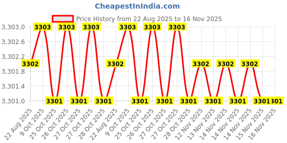 moglix.com Caparo Metric M12x130mm Half Threaded Socket Head Cap Bolt Screw (Pack of 50) caparo Price History Graph from 22 Aug 2025 to 16 Nov 2025