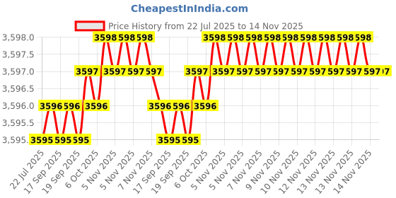 moglix.com Caparo Metric M12x140mm Half Threaded Socket Head Cap Bolt Screw (Pack of 50) caparo Price History Graph from 22 Jul 2025 to 14 Nov 2025