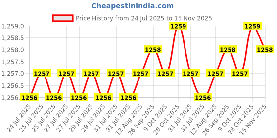 moglix.com Caparo Metric M12x160mm Half Threaded Socket Head Cap Bolt Screw (Pack of 10) caparo Price History Graph from 24 Jul 2025 to 15 Nov 2025