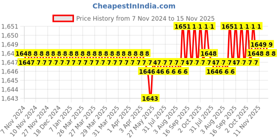 moglix.com Caparo Metric M12x16mm Full Threaded Hex Head Bolt Screw, Grade: 8.8/10.9 (Pack of 100) caparo Price History Graph from 7 Nov 2024 to 15 Nov 2025