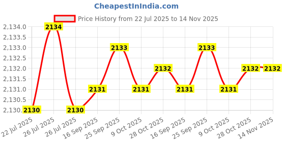 moglix.com Caparo Metric M12x16mm Full Threaded Socket Head Cap Bolt Screw (Pack of 100) caparo Price History Graph from 22 Jul 2025 to 13 Nov 2025