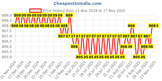 moglix.com Caparo Metric M12x170mm Half Threaded Hex Head Bolts Screw, Grade: 8.8/10.9 (Pack of 10) caparo Price History Graph from 21 Nov 2024 to 17 Nov 2025