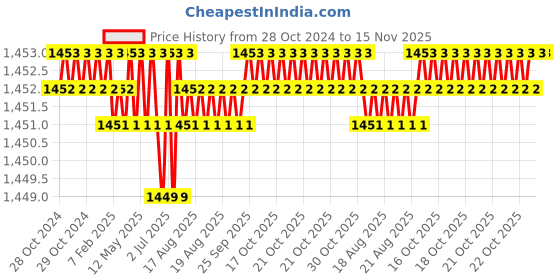 moglix.com Caparo Metric M12x170mm Half Threaded Socket Head Cap Bolt Screw (Pack of 10) caparo Price History Graph from 28 Oct 2024 to 15 Nov 2025