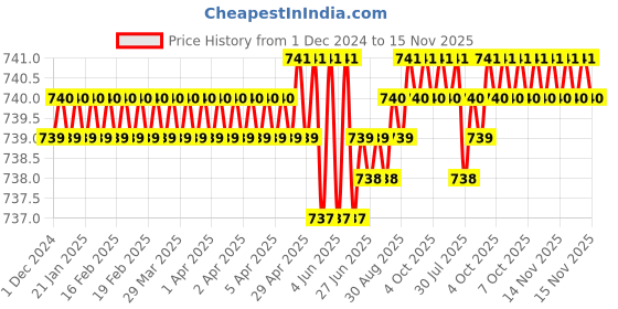moglix.com Caparo Metric M12x180mm Half Threaded Hex Head Bolts Screw, Grade: 8.8/10.9 (Pack of 10) caparo Price History Graph from 1 Dec 2024 to 15 Nov 2025