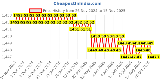 moglix.com Caparo Metric M12x180mm Half Threaded Socket Head Cap Bolt Screw (Pack of 10) caparo Price History Graph from 26 Nov 2024 to 13 Nov 2025
