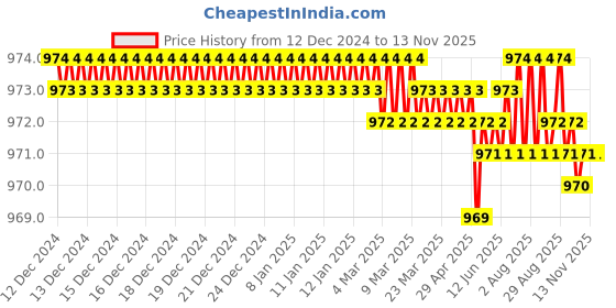 moglix.com Caparo Metric M12x200mm Half Threaded Hex Head Bolts Screw, Grade: 8.8/10.9 (Pack of 10) caparo Price History Graph from 12 Dec 2024 to 12 Nov 2025
