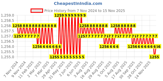 moglix.com Caparo Metric M12x20mm Full Threaded Hex Head Bolt Screw, Grade: 8.8/10.9 (Pack of 100) caparo Price History Graph from 7 Nov 2024 to 15 Nov 2025