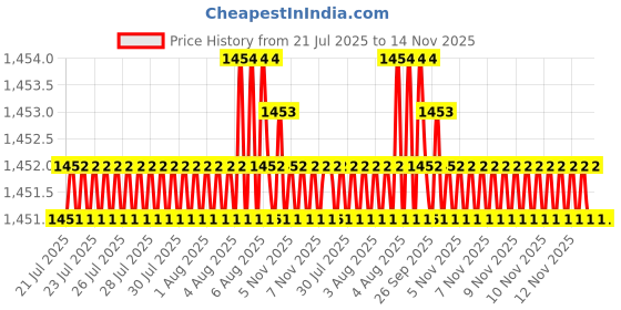 moglix.com Caparo Metric M12x220mm Half Threaded Hex Head Bolts Screw, Grade: 8.8/10.9 (Pack of 10) caparo Price History Graph from 21 Jul 2025 to 13 Nov 2025