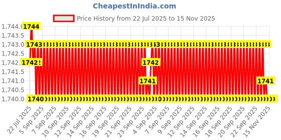 moglix.com Caparo Metric M12x220mm Half Threaded Socket Head Cap Bolt Screw (Pack of 10) caparo Price History Graph from 22 Jul 2025 to 15 Nov 2025