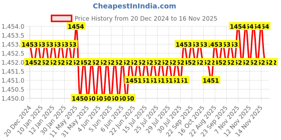 moglix.com Caparo Metric M12x240mm Half Threaded Hex Head Bolts Screw, Grade: 8.8/10.9 (Pack of 10) caparo Price History Graph from 20 Dec 2024 to 16 Nov 2025
