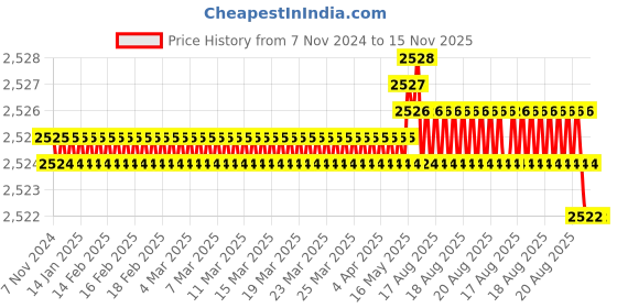moglix.com Caparo Metric M12x240mm Half Threaded Socket Head Cap Bolt Screw (Pack of 10) caparo Price History Graph from 7 Nov 2024 to 15 Nov 2025