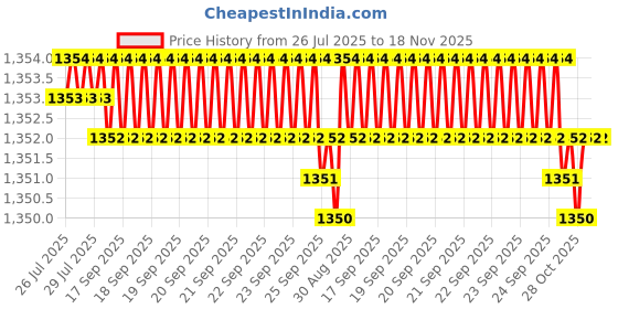 moglix.com Caparo Metric M12x25mm Full Threaded Hex Head Bolt Screw, Grade: 8.8/10.9 (Pack of 100) caparo Price History Graph from 26 Jul 2025 to 18 Nov 2025