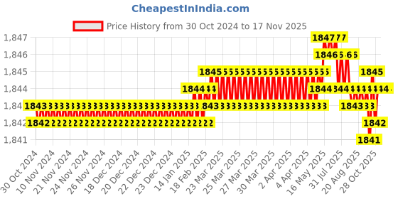 moglix.com Caparo Metric M12x25mm Full Threaded Socket Head Cap Bolt Screw (Pack of 100) caparo Price History Graph from 30 Oct 2024 to 15 Nov 2025