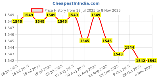 moglix.com Caparo Metric M12x260mm Half Threaded Hex Head Bolts Screw, Grade: 8.8/10.9 (Pack of 10) caparo Price History Graph from 18 Jul 2025 to 7 Nov 2025