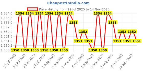 moglix.com Caparo Metric M12x30mm Full Threaded Hex Head Bolt Screw, Grade: 8.8/10.9 (Pack of 100) caparo Price History Graph from 22 Jul 2025 to 14 Nov 2025