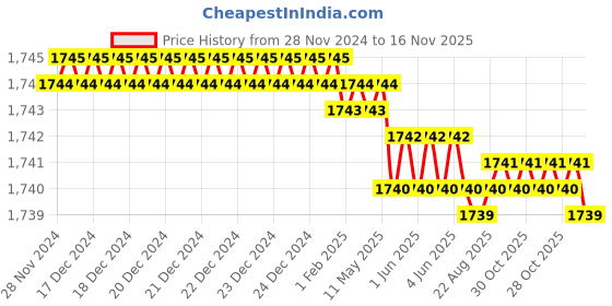 moglix.com Caparo Metric M12x30mm Full Threaded Socket Head Cap Bolt Screw (Pack of 100) caparo Price History Graph from 28 Nov 2024 to 15 Nov 2025