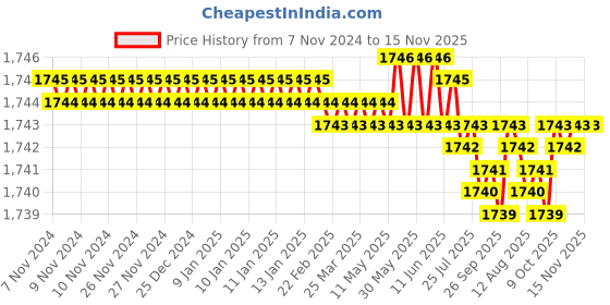 moglix.com Caparo Metric M12x35mm Full Threaded Socket Head Cap Bolt Screw (Pack of 100) caparo Price History Graph from 7 Nov 2024 to 15 Nov 2025