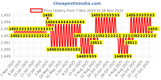moglix.com Caparo Metric M12x40mm Full Threaded Hex Head Bolt Screw, Grade: 8.8/10.9 (Pack of 100) caparo Price History Graph from 7 Nov 2024 to 16 Nov 2025