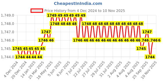 moglix.com Caparo Metric M12x40mm Full Threaded Socket Head Cap Bolt Screw (Pack of 100) caparo Price History Graph from 4 Dec 2024 to 10 Nov 2025