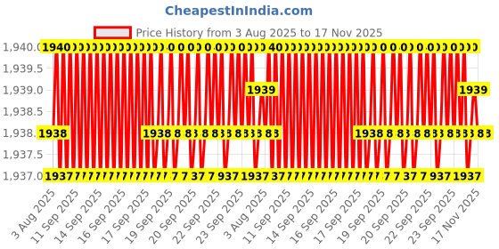 moglix.com Caparo Metric M12x45mm Full Threaded Socket Head Cap Bolt Screw (Pack of 100) caparo Price History Graph from 3 Aug 2025 to 17 Nov 2025
