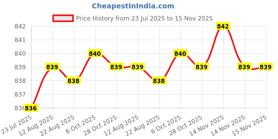 moglix.com Caparo Metric M12x45mm Half Threaded Hex Head Bolt Screw, Grade: 8.8/10.9 (Pack of 50) caparo Price History Graph from 23 Jul 2025 to 14 Nov 2025