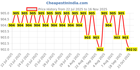 moglix.com Caparo Metric M12x50mm Full Threaded Socket Head Cap Bolt Screw (Pack of 50) caparo Price History Graph from 22 Jul 2025 to 16 Nov 2025