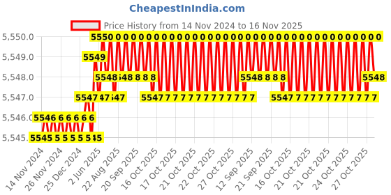 moglix.com Caparo Metric M12x55mm Full Threaded Socket Button Head Bolt Screw (Pack of 100) caparo Price History Graph from 14 Nov 2024 to 16 Nov 2025