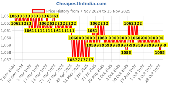 moglix.com Caparo Metric M12x55mm Full Threaded Socket Head Cap Bolt Screw (Pack of 50) caparo Price History Graph from 7 Nov 2024 to 15 Nov 2025